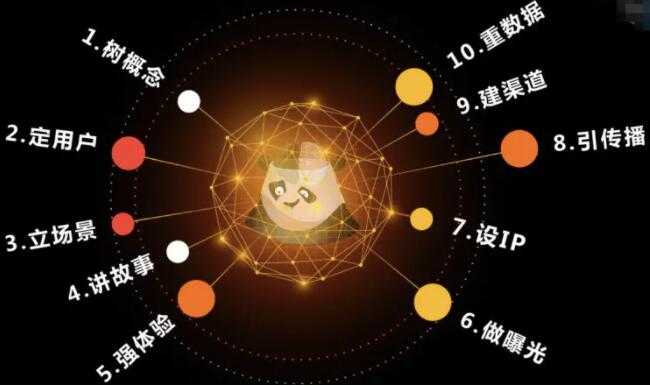 熊猫罗盘《十大营销方法论》-创业信息网