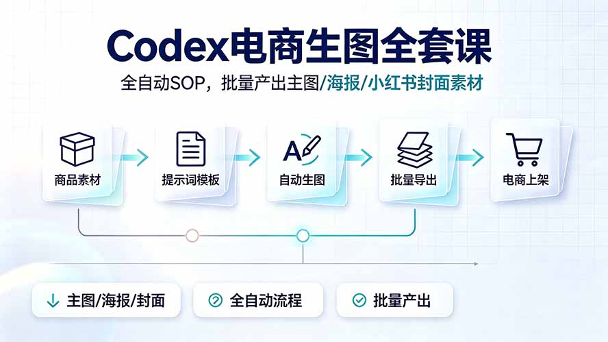 Codex电商生图全套课|全自动SOP,批量产出主图/海报/小红书封面素材