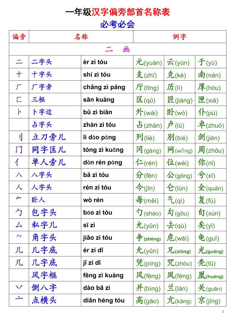 一年级上语文偏旁部首名称表-创业信息网